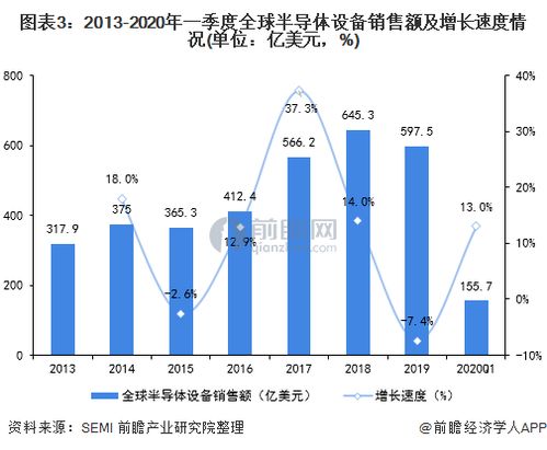 全球半导体设备规模，现状、趋势与影响